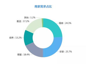2019雙十一家居行業售后服務數據分析報告 挑戰、趨勢與優化路徑