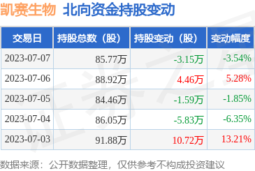 凱賽生物(688065):7月7日北向資金減持3.15萬(wàn)股