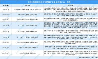 2023年中國(guó)生物基材料和生物燃料行業(yè)最新政策匯總一覽(圖)