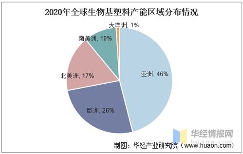 中國生物基塑料行業發展現狀,包裝行業是最大的應用領域 圖