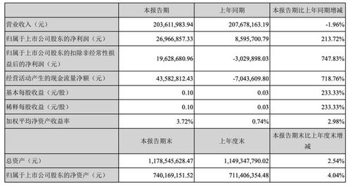 冠昊生物7天5板,營收凈利大幅背離,削減費用換利潤持續(xù)性存疑 中報季